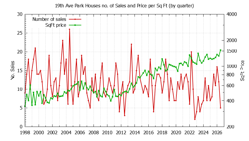 Graph of the Quarterly Number of Sales vs. Price Per SqFt for 19th Ave Park Houes Sold