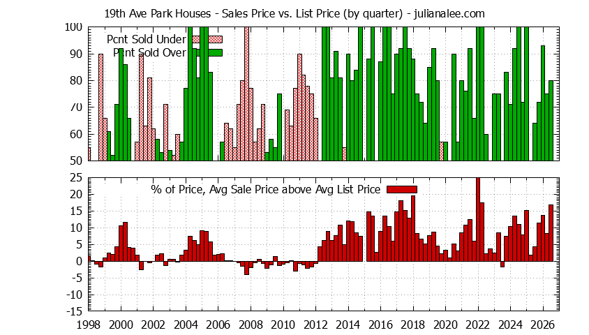 Graph of the Quarterly Average Sales Price vs. List Price for 19th Ave Park Houses