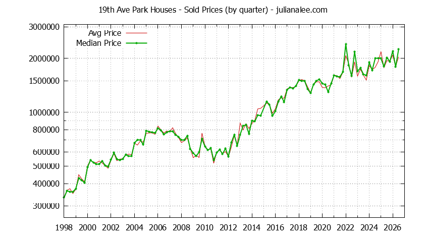 Quarterly Median and Average Price of a 19th Ave Park Home