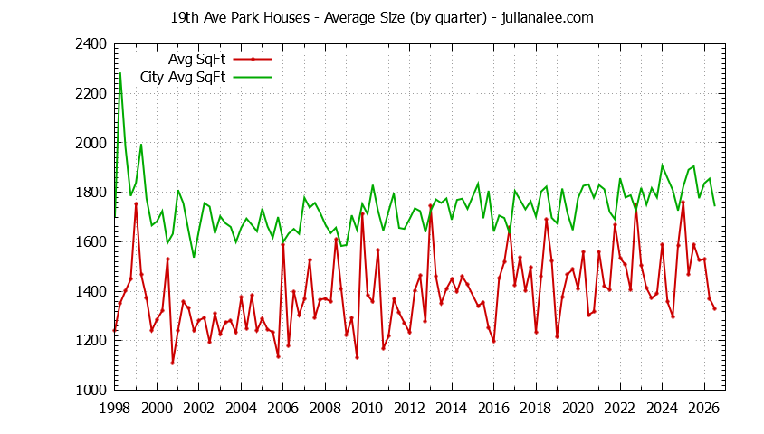 Graph of the Quarterly Average Size of 19th Ave Park vs. San Mateo Houses Sold