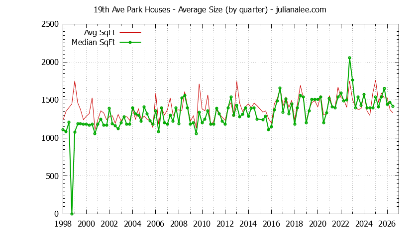 Graph of the Quarterly Average Size of 19th Ave Park Houses Sold