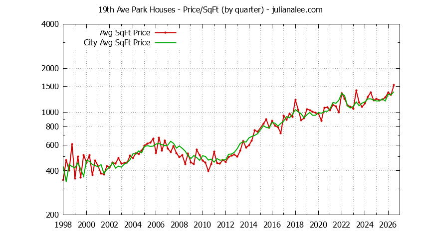 Graph of the Quarterly Average Price Per Square Foot for 19th Ave Park & San Mateo Homes