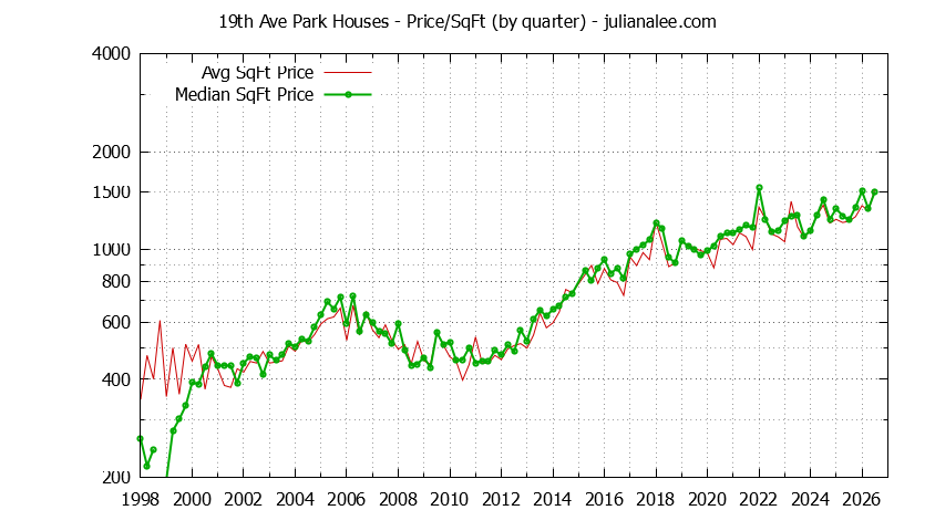 Graph of the Average Quarterly Price Per Square Foot for 19th Ave Park & San Mateo Homes