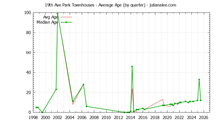 Graph of the Quarterly Average Age of 19th Ave Park Townhouses Sold