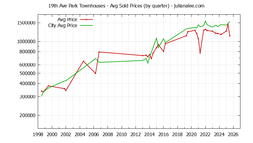 Graph of the Quarterly Average Price of 19th Ave Park vs. San Mateo Townhouses Sold