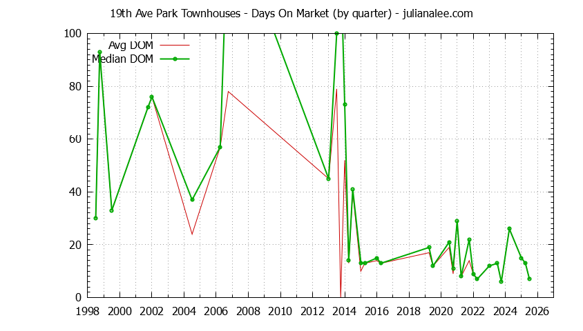 Graph of the Quarterly Average Days On Market for 19th Ave Park Townhouses Sold
