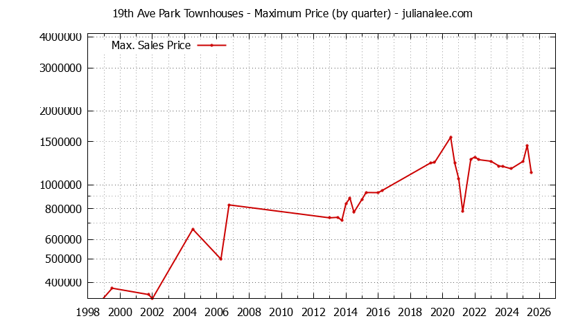 Graph of the Quarterly Maximum Price for 19th Ave Park Townhouses Sold