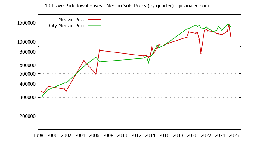 Graph of the Quarterly Median Price of 19th Ave Park vs. San Mateo Townhouses Sold