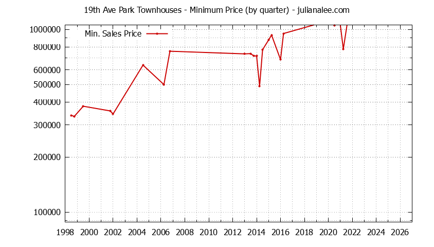 Graph of the Quarterly Minimum Price for 19th Ave Park Townhouses Sold