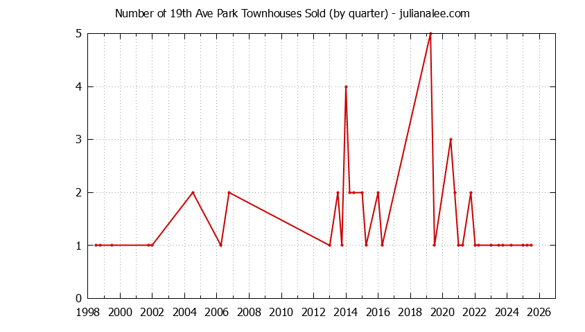 Graph of the Quarterly Number of San Mateo Townhouses Sold