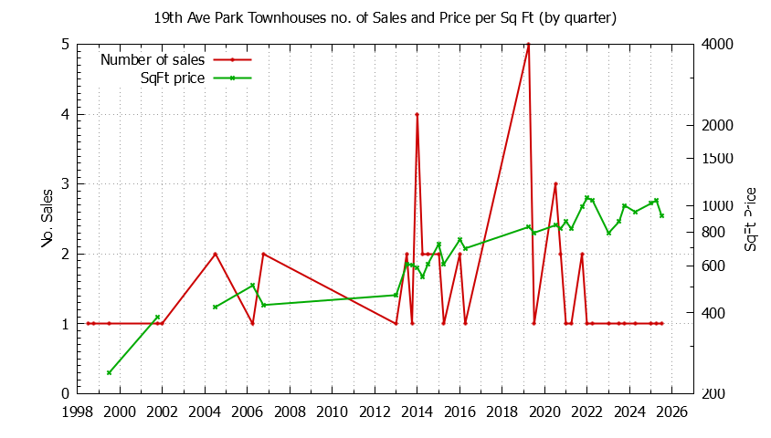 Graph of the Quarterly Number & Price Per SqFt of 19th Ave Park Townhouses Sold