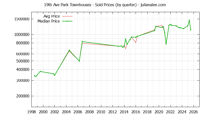 Graph of the Quarterly Average and Median Price of 19th Ave Park Townhouses Sold