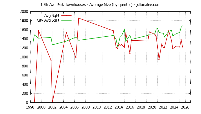 Graph of the Quarterly Average Size of 19th Ave Park vs. San Mateo Townhouses Sold