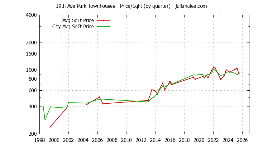 Graph of the Quarterly Average Price Per Square Foot for 19th Ave Park vs. San Mateo Townhouses Sold
