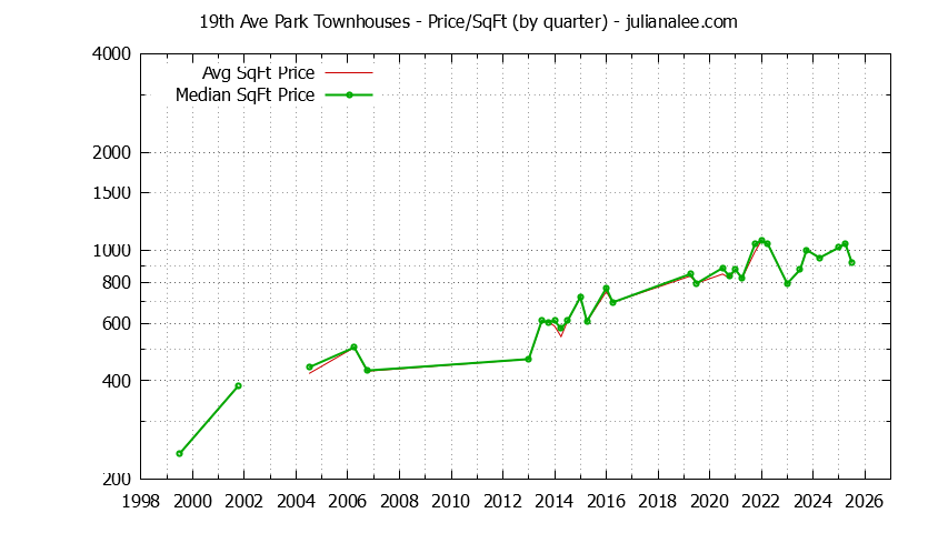 Graph of the Quarterly Average Price Per Square Foot for 19th Ave Park Townhouses Sold