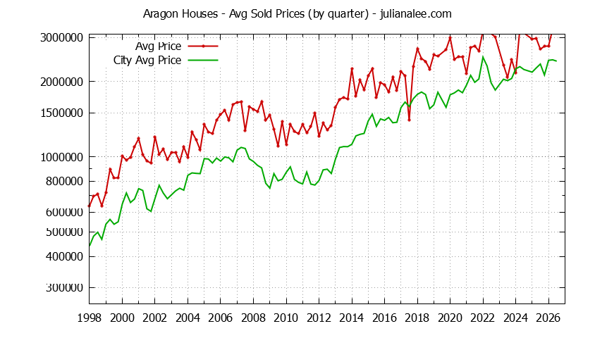 Quarterly Average Price of a Aragon Home Quarterly Average Price of a Aragon Home
