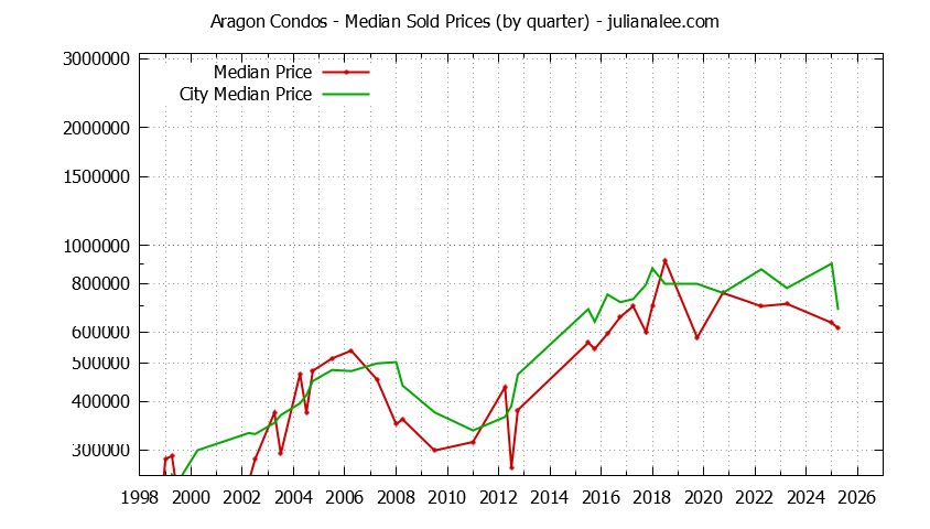 Quarterly Median Price of Aragon vs. San Mateo Condos Sold Graph of the Quarterly Median Price of Aragon vs. San Mateo Condos Sold