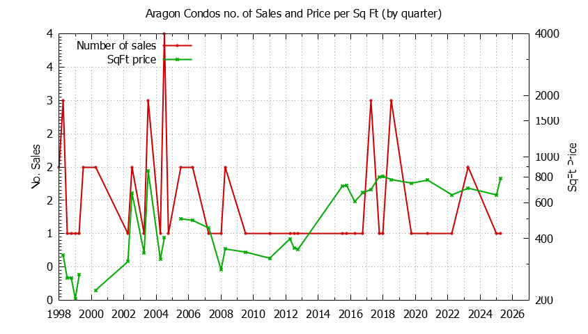 Quarterly Number & Price Per SqFt of Aragon Condos Sold Graph of the Quarterly Number & Price Per SqFt of Aragon Condos Sold