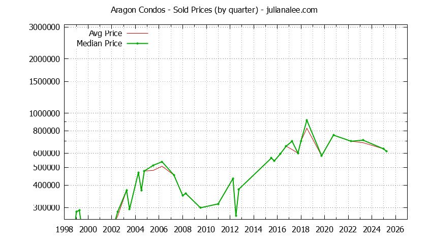 Quarterly Average and Median Price of Aragon Condos Sold Graph of the Quarterly Average and Median Price of Aragon Condos Sold