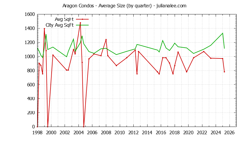 Quarterly Average Size of Aragon vs. San Mateo Condos Sold Graph of the Quarterly Average Size of Aragon vs. San Mateo Condos Sold
