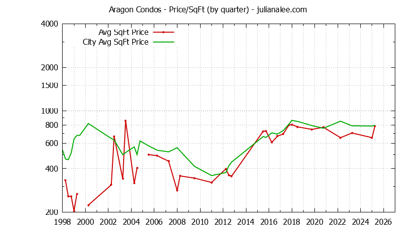 Quarterly Average Price Per Square Foot for Aragon vs. San Mateo Condos Sold Graph of the Quarterly Average Price Per Square Foot for Aragon vs. San Mateo Condos Sold