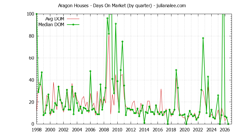Quarterly Average Days On Market for Aragon Houses Sold Graph of the Quarterly Average Days On Market for Aragon Houses Sold