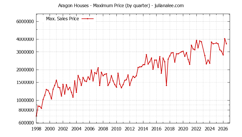 Quarterly Maximum Price for Aragon Houses Sold Graph of the Quarterly Maximum Price for Aragon Houses Sold