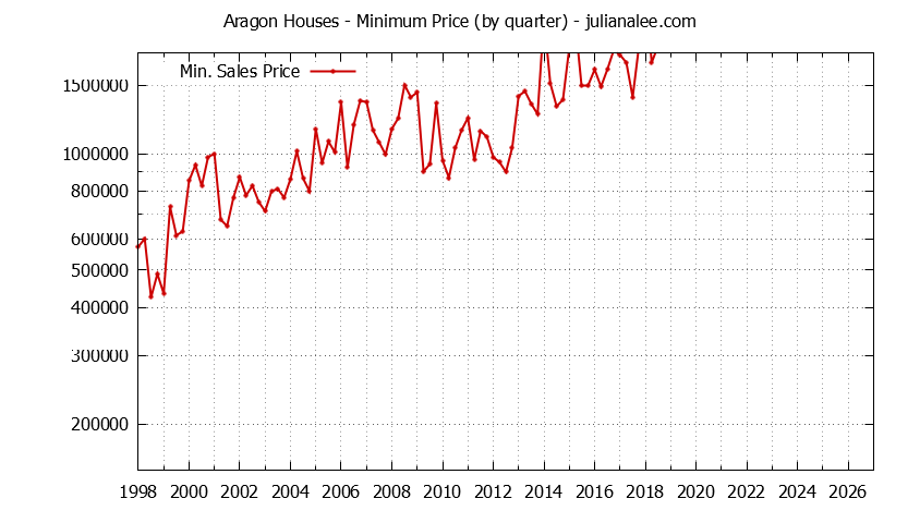 Quarterly Minimum Price of Aragon Houses Sold Graph of the Quarterly Minimum Price for Aragon Houses Sold