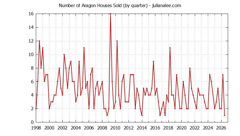 Quarterly Number of Aragon Houses Sold Graph of the Quarterly Number of Aragon Houses Sold