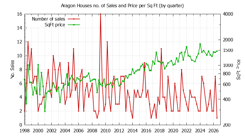 Quarterly Number of Sales vs. Price Per SqFt for Aragon Houses Sold Graph of the Quarterly Number of Sales vs. Price Per SqFt for Aragon Houes Sold