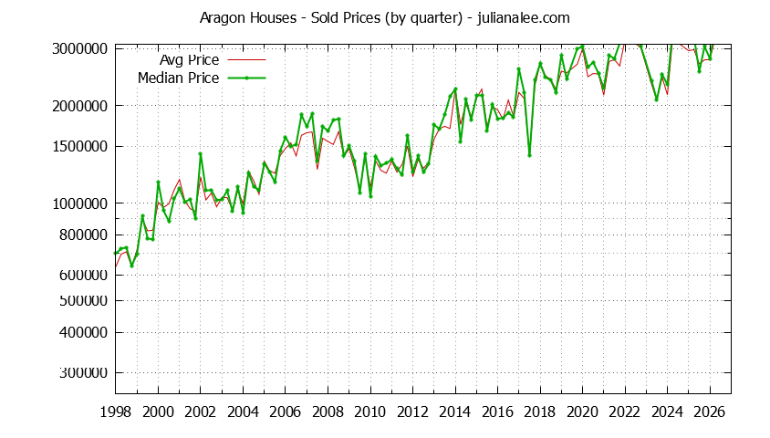 Quarterly Median and Average Price of a Aragon Home Quarterly Median and Average Price of a Aragon Home