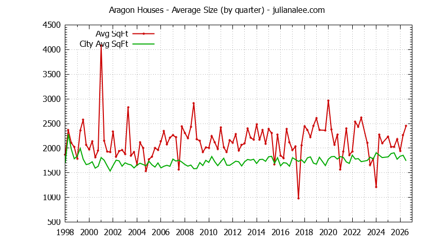 Quarterly Average Size of Aragon vs. San Mateo Houses Sold Graph of the Quarterly Average Size of Aragon vs. San Mateo Houses Sold