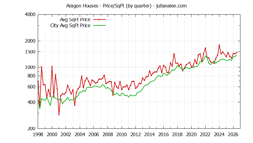 Quarterly Average Price Per Square Foot for Aragon & San Mateo Houses Sold Graph of the Quarterly Average Price Per Square Foot for Aragon & San Mateo Homes