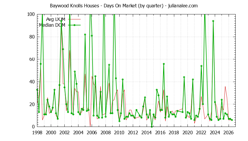 Quarterly Average Days On Market for Baywood Knolls Houses Sold Graph of the Quarterly Average Days On Market for Baywood Knolls Houses Sold