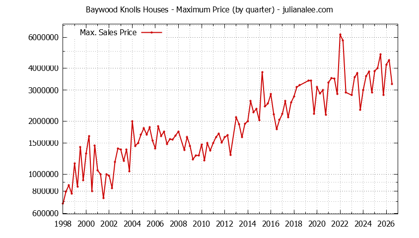 Quarterly Maximum Price for Baywood Knolls Houses Sold Graph of the Quarterly Maximum Price for Baywood Knolls Houses Sold