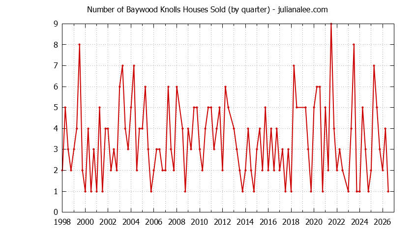 Quarterly Number of Baywood Knolls Houses Sold Graph of the Quarterly Number of Baywood Knolls Houses Sold