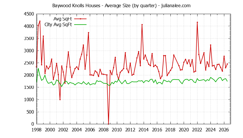 Quarterly Average Size of Baywood Knolls vs. San Mateo Houses Sold Graph of the Quarterly Average Size of Baywood Knolls vs. San Mateo Houses Sold