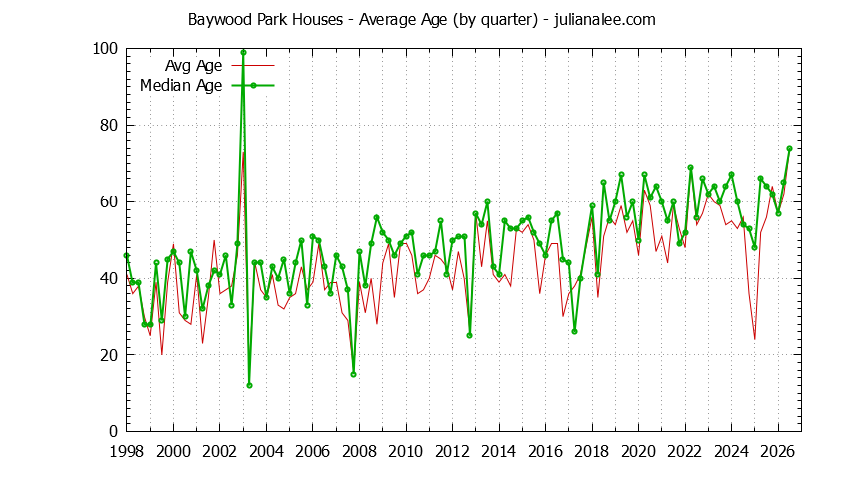 Quarterly Average Age of Baywood Park Houses Sold Graph of the Quarterly Average Age of Baywood Park Houses Sold