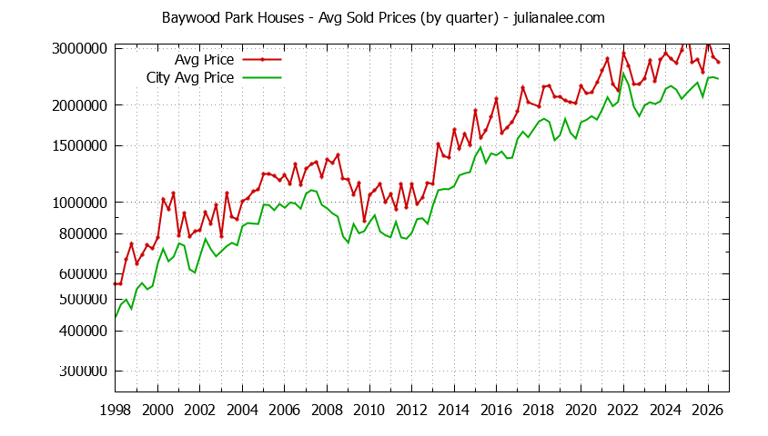Quarterly Average Price of a Baywood Park Home Quarterly Average Price of a Baywood Park Home