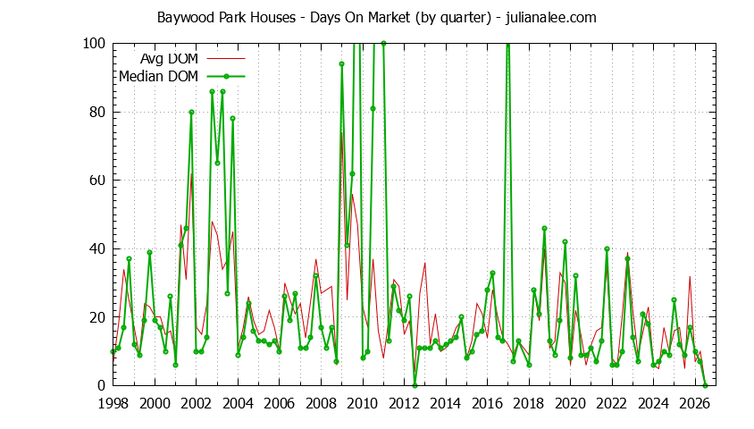 Quarterly Average Days On Market for Baywood Park Houses Sold Graph of the Quarterly Average Days On Market for Baywood Park Houses Sold