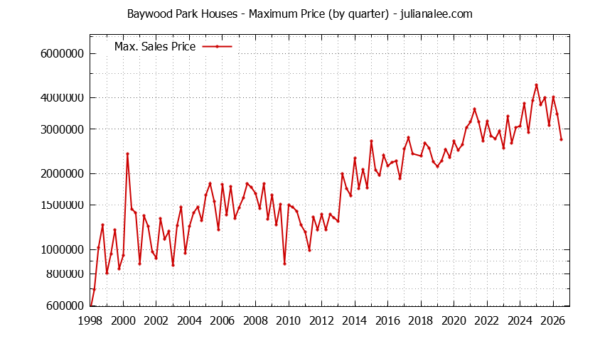 Quarterly Maximum Price for Baywood Park Houses Sold Graph of the Quarterly Maximum Price for Baywood Park Houses Sold