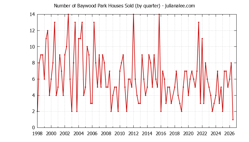 Quarterly Number of Baywood Park Houses Sold Graph of the Quarterly Number of Baywood Park Houses Sold