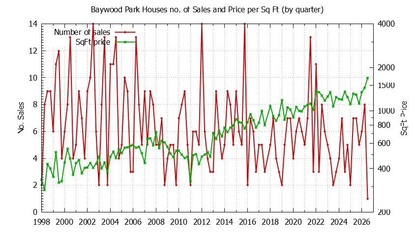 Quarterly Number of Sales vs. Price Per SqFt for Baywood Park Houses Sold Graph of the Quarterly Number of Sales vs. Price Per SqFt for Baywood Park Houes Sold