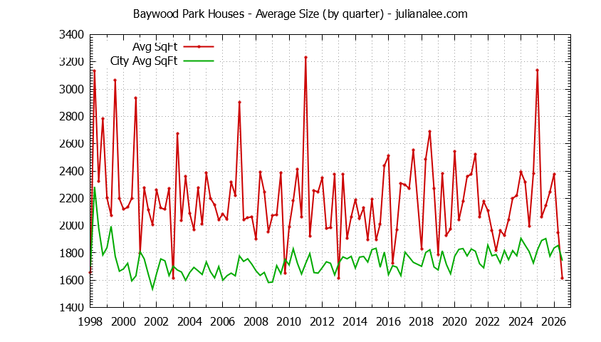 Quarterly Average Size of Baywood Park vs. San Mateo Houses Sold Graph of the Quarterly Average Size of Baywood Park vs. San Mateo Houses Sold