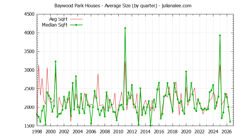 Quarterly Average Size of Baywood Park Houses Sold Graph of the Quarterly Average Size of Baywood Park Houses Sold