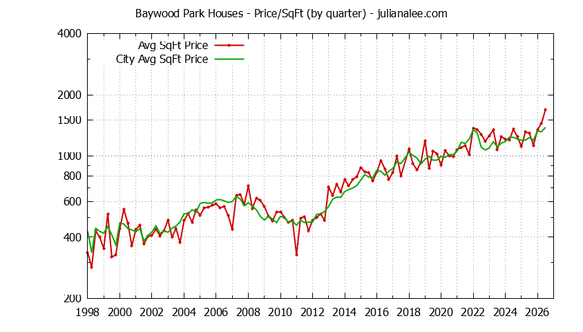 Quarterly Average Price Per Square Foot for Baywood Park & San Mateo Houses Sold Graph of the Quarterly Average Price Per Square Foot for Baywood Park & San Mateo Homes