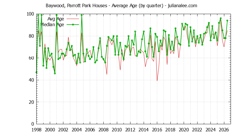 Graph of the Quarterly Average Age of Baywood, Parrott Park Houses Sold