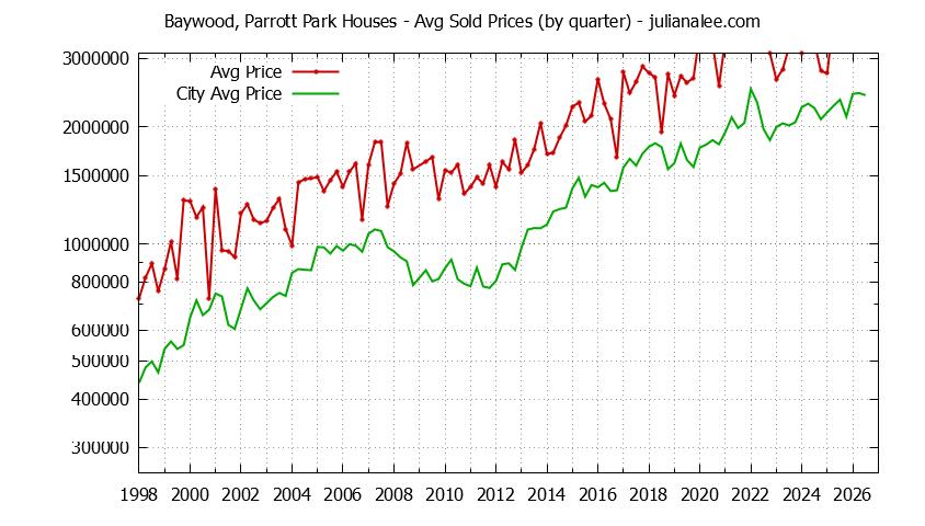 Quarterly Average Price of a Baywood, Parrott Park Home