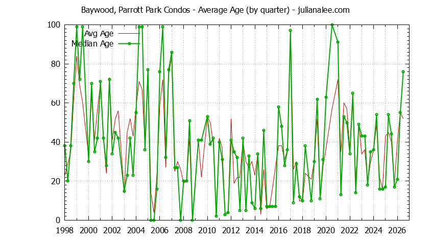 Graph of the Quarterly Average Age of Baywood, Parrott Park Condos Sold