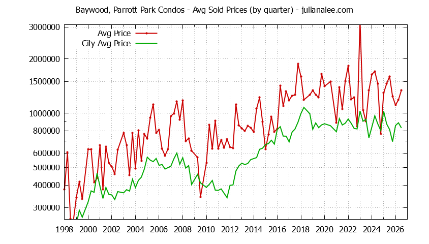 Graph of the Quarterly Average Price of Baywood, Parrott Park vs. San Mateo Condos Sold
